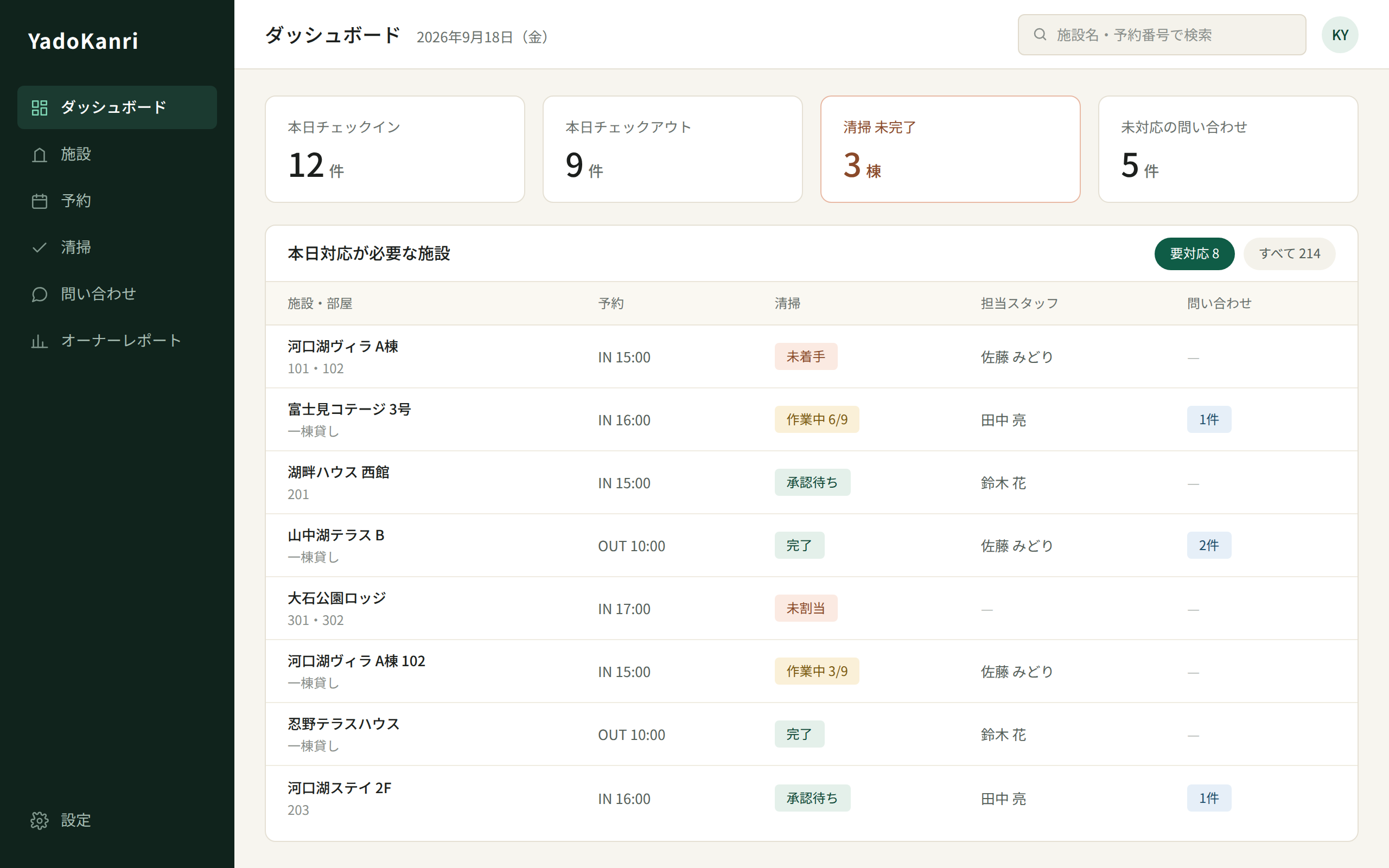 施設横断のダッシュボード画面。KPIカードの下に、対応が必要な施設の状態・清掃進捗・担当スタッフが並んだ一覧表が表示されている。